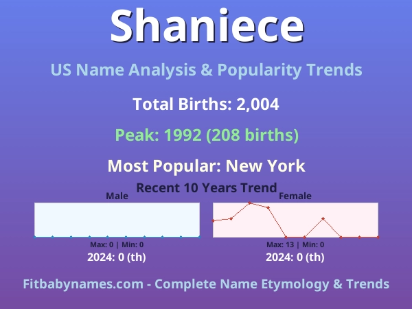 Infographic: Shaniece name meaning, origin, and popularity trends in the United States (US baby name analysis chart)
