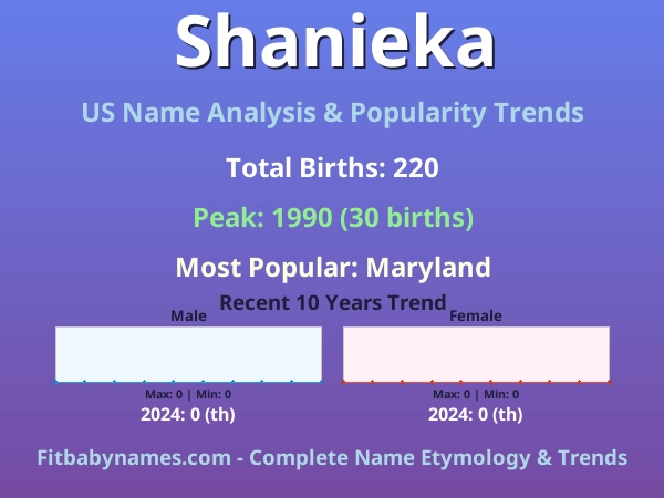 Infographic: Shanieka name meaning, origin, and popularity trends in the United States (US baby name analysis chart)