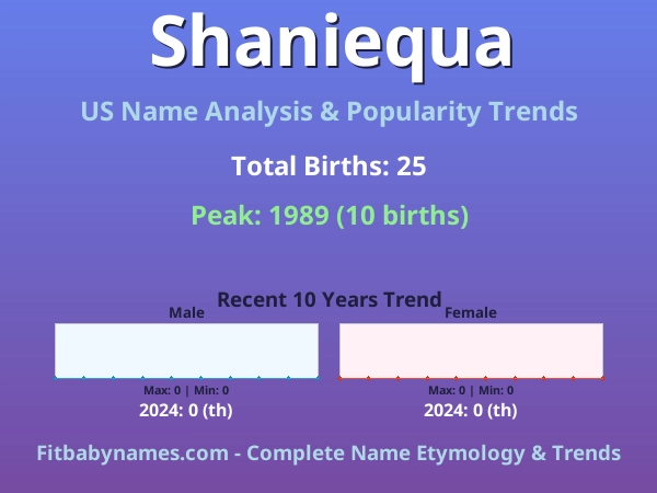 Infographic: Shaniequa name meaning, origin, and popularity trends in the United States (US baby name analysis chart)