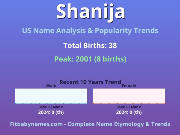 Infographic: Shanija name meaning, origin, and popularity trends in the United States (US baby name analysis chart)