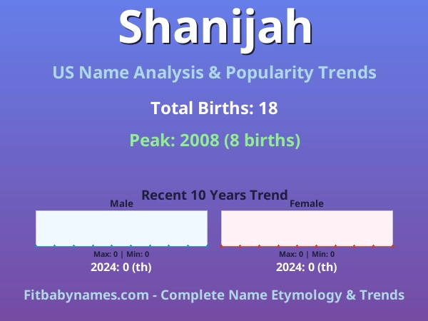 Infographic: Shanijah name meaning, origin, and popularity trends in the United States (US baby name analysis chart)