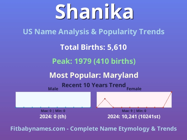 Infographic: Shanika name meaning, origin, and popularity trends in the United States (US baby name analysis chart)