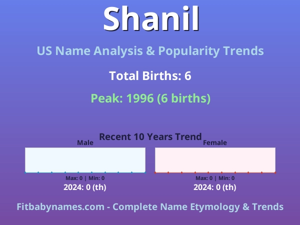 Infographic: Shanil name meaning, origin, and popularity trends in the United States (US baby name analysis chart)