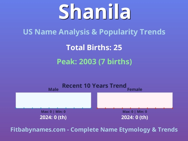 Infographic: Shanila name meaning, origin, and popularity trends in the United States (US baby name analysis chart)