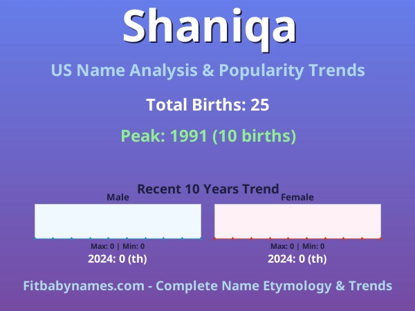 Infographic: Shaniqa name meaning, origin, and popularity trends in the United States (US baby name analysis chart)