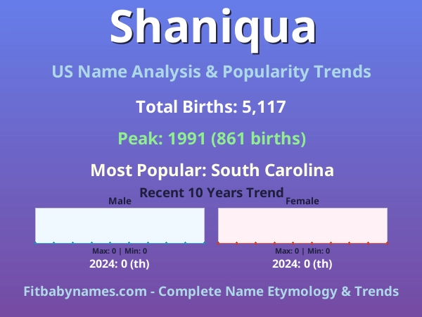 Infographic: Shaniqua name meaning, origin, and popularity trends in the United States (US baby name analysis chart)