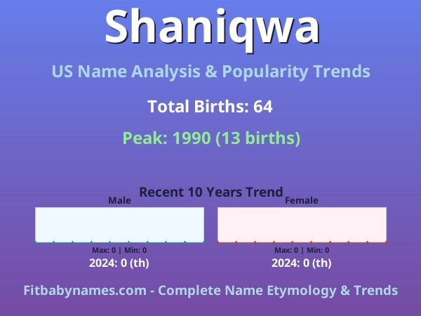 Infographic: Shaniqwa name meaning, origin, and popularity trends in the United States (US baby name analysis chart)