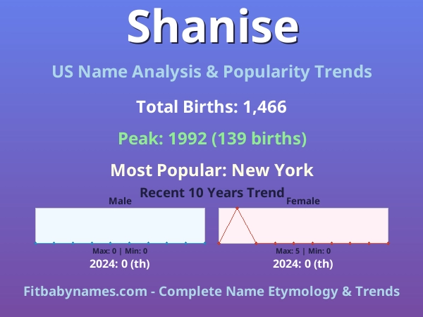 Infographic: Shanise name meaning, origin, and popularity trends in the United States (US baby name analysis chart)