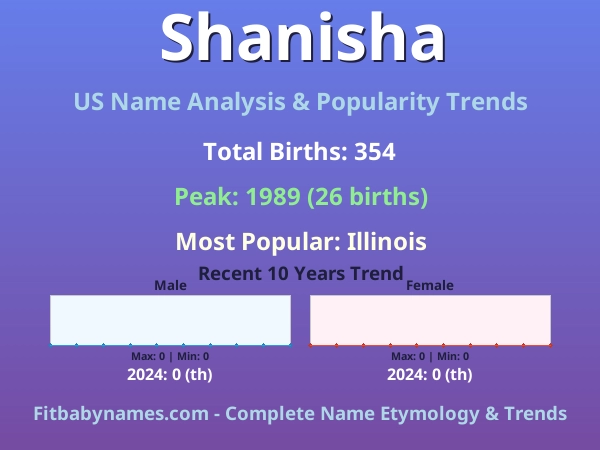 Infographic: Shanisha name meaning, origin, and popularity trends in the United States (US baby name analysis chart)