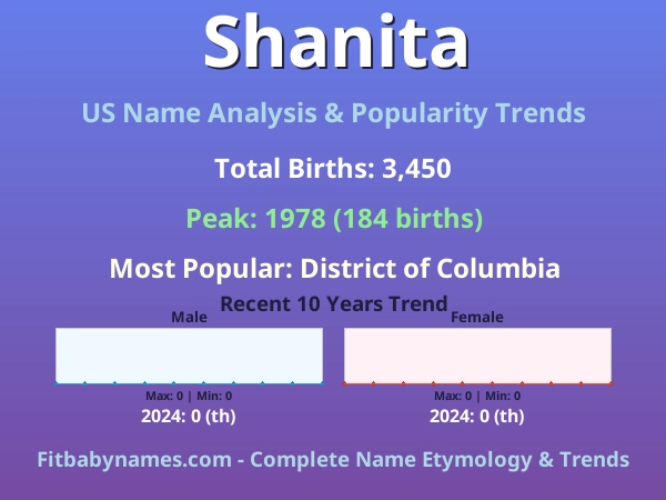 Infographic: Shanita name meaning, origin, and popularity trends in the United States (US baby name analysis chart)