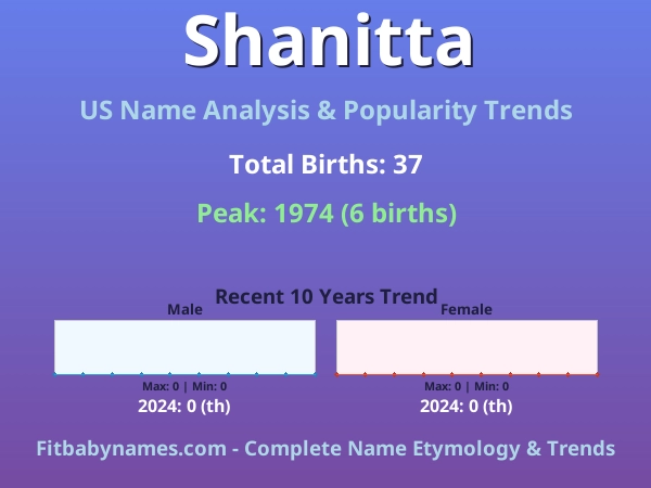 Infographic: Shanitta name meaning, origin, and popularity trends in the United States (US baby name analysis chart)