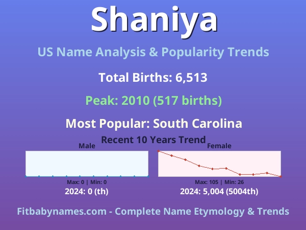 Infographic: Shaniya name meaning, origin, and popularity trends in the United States (US baby name analysis chart)