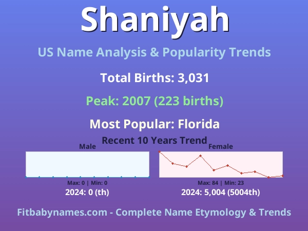Infographic: Shaniyah name meaning, origin, and popularity trends in the United States (US baby name analysis chart)