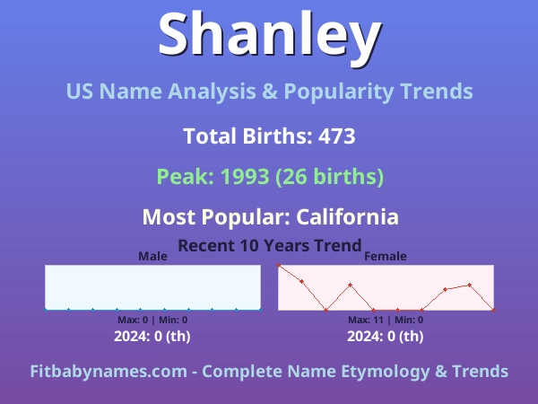 Infographic: Shanley name meaning, origin, and popularity trends in the United States (US baby name analysis chart)