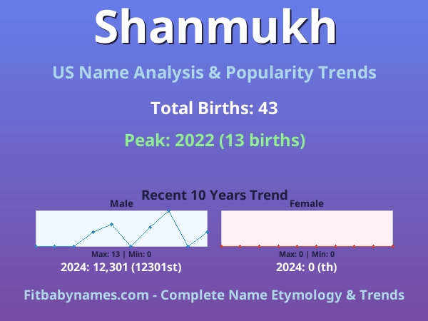 Infographic: Shanmukh name meaning, origin, and popularity trends in the United States (US baby name analysis chart)