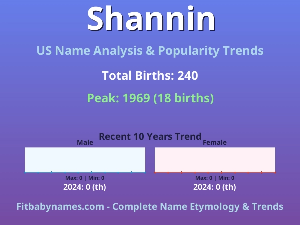 Infographic: Shannin name meaning, origin, and popularity trends in the United States (US baby name analysis chart)