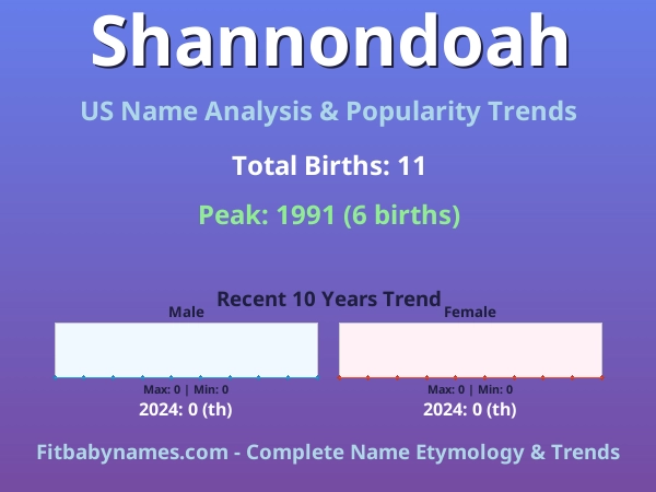 Infographic: Shannondoah name meaning, origin, and popularity trends in the United States (US baby name analysis chart)