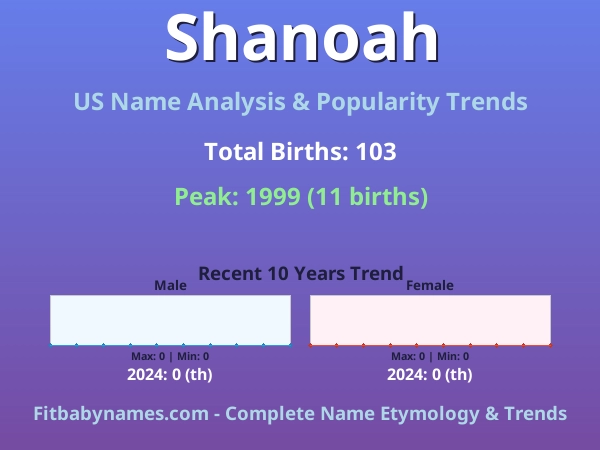 Infographic: Shanoah name meaning, origin, and popularity trends in the United States (US baby name analysis chart)