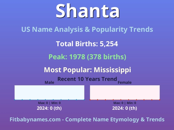 Infographic: Shanta name meaning, origin, and popularity trends in the United States (US baby name analysis chart)