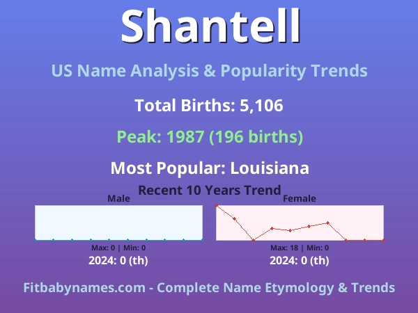 Infographic: Shantell name meaning, origin, and popularity trends in the United States (US baby name analysis chart)