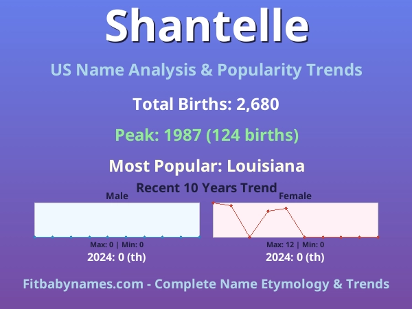Infographic: Shantelle name meaning, origin, and popularity trends in the United States (US baby name analysis chart)