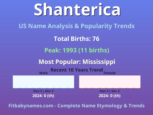 Infographic: Shanterica name meaning, origin, and popularity trends in the United States (US baby name analysis chart)