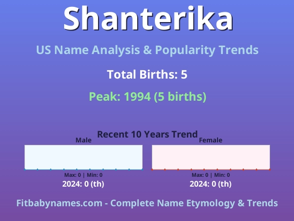 Infographic: Shanterika name meaning, origin, and popularity trends in the United States (US baby name analysis chart)