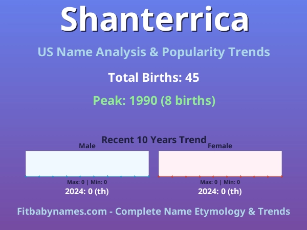 Infographic: Shanterrica name meaning, origin, and popularity trends in the United States (US baby name analysis chart)