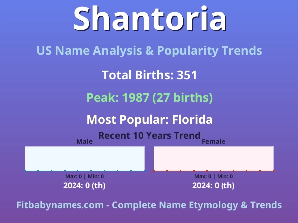 Infographic: Shantoria name meaning, origin, and popularity trends in the United States (US baby name analysis chart)
