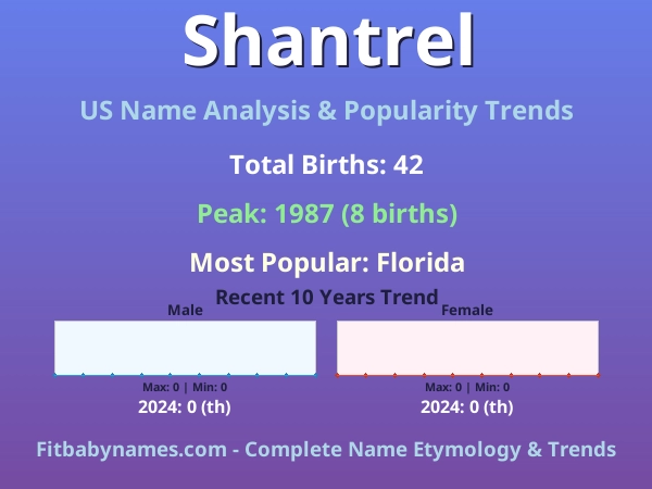 Infographic: Shantrel name meaning, origin, and popularity trends in the United States (US baby name analysis chart)