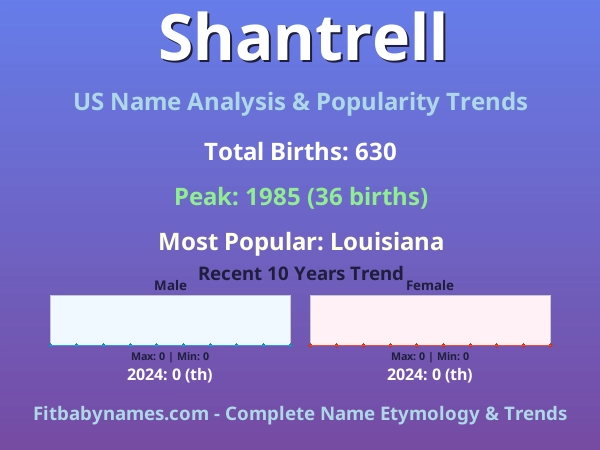 Infographic: Shantrell name meaning, origin, and popularity trends in the United States (US baby name analysis chart)