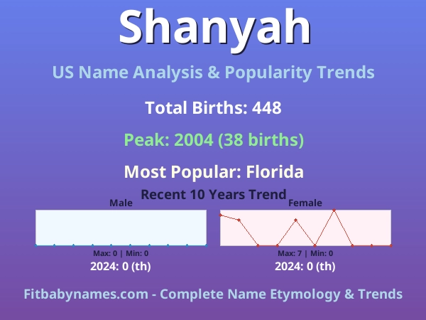 Infographic: Shanyah name meaning, origin, and popularity trends in the United States (US baby name analysis chart)