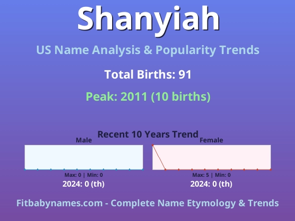 Infographic: Shanyiah name meaning, origin, and popularity trends in the United States (US baby name analysis chart)