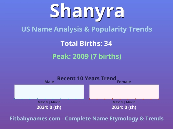 Infographic: Shanyra name meaning, origin, and popularity trends in the United States (US baby name analysis chart)