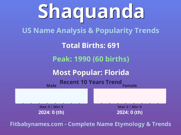 Infographic: Shaquanda name meaning, origin, and popularity trends in the United States (US baby name analysis chart)