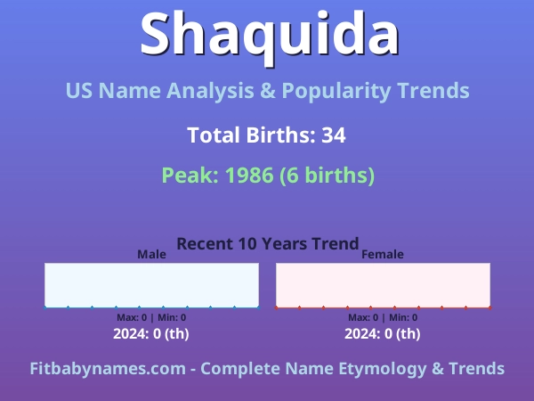 Infographic: Shaquida name meaning, origin, and popularity trends in the United States (US baby name analysis chart)