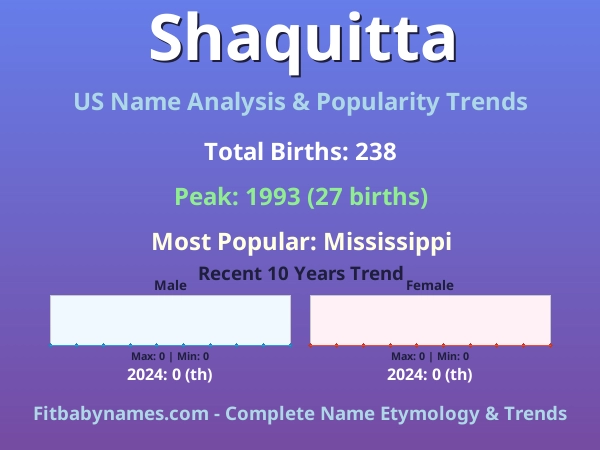 Infographic: Shaquitta name meaning, origin, and popularity trends in the United States (US baby name analysis chart)