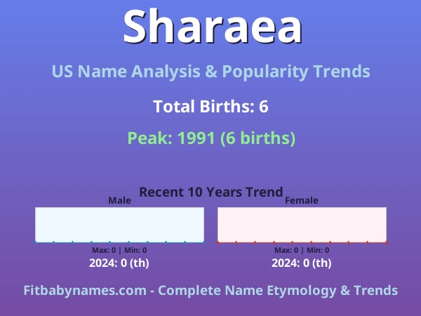 Infographic: Sharaea name meaning, origin, and popularity trends in the United States (US baby name analysis chart)