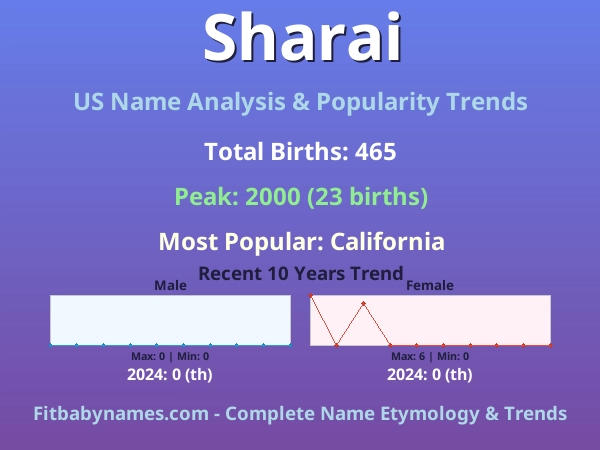 Infographic: Sharai name meaning, origin, and popularity trends in the United States (US baby name analysis chart)