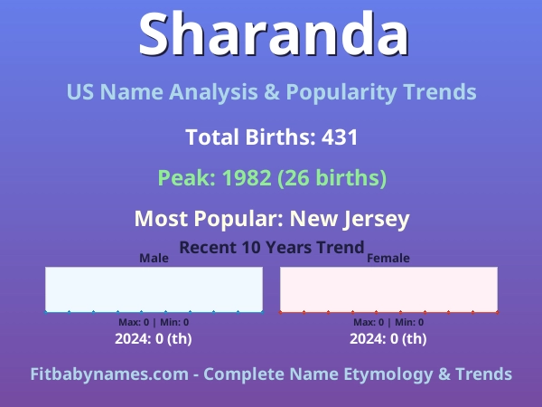 Infographic: Sharanda name meaning, origin, and popularity trends in the United States (US baby name analysis chart)