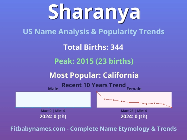 Infographic: Sharanya name meaning, origin, and popularity trends in the United States (US baby name analysis chart)