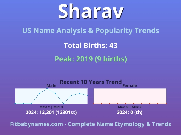 Infographic: Sharav name meaning, origin, and popularity trends in the United States (US baby name analysis chart)