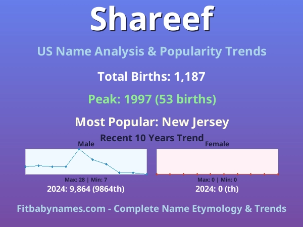 Infographic: Shareef name meaning, origin, and popularity trends in the United States (US baby name analysis chart)