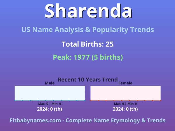 Infographic: Sharenda name meaning, origin, and popularity trends in the United States (US baby name analysis chart)