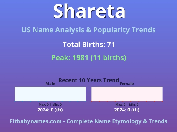 Infographic: Shareta name meaning, origin, and popularity trends in the United States (US baby name analysis chart)