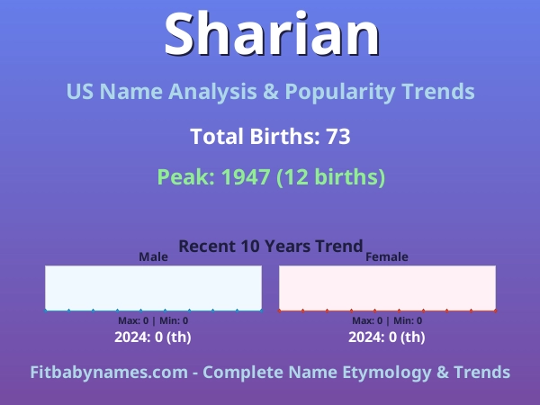 Infographic: Sharian name meaning, origin, and popularity trends in the United States (US baby name analysis chart)