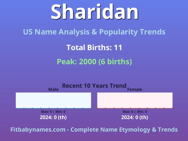Infographic: Sharidan name meaning, origin, and popularity trends in the United States (US baby name analysis chart)