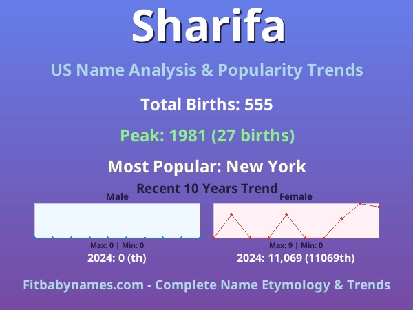 Infographic: Sharifa name meaning, origin, and popularity trends in the United States (US baby name analysis chart)
