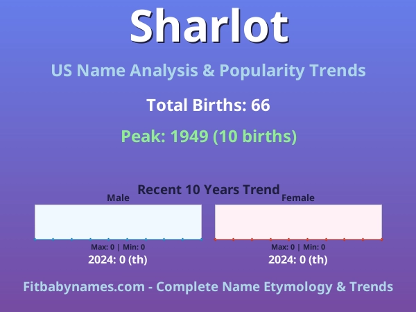 Infographic: Sharlot name meaning, origin, and popularity trends in the United States (US baby name analysis chart)