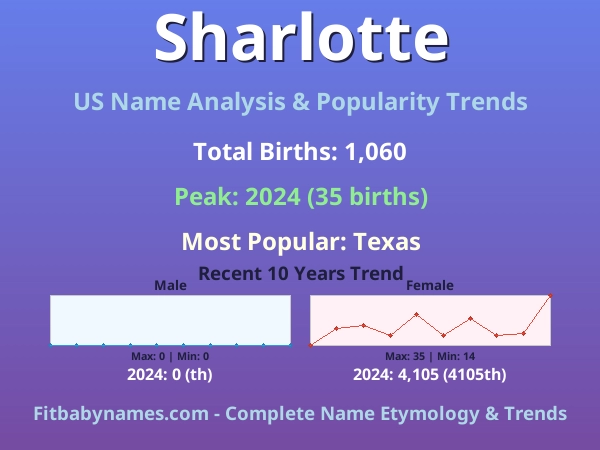 Infographic: Sharlotte name meaning, origin, and popularity trends in the United States (US baby name analysis chart)